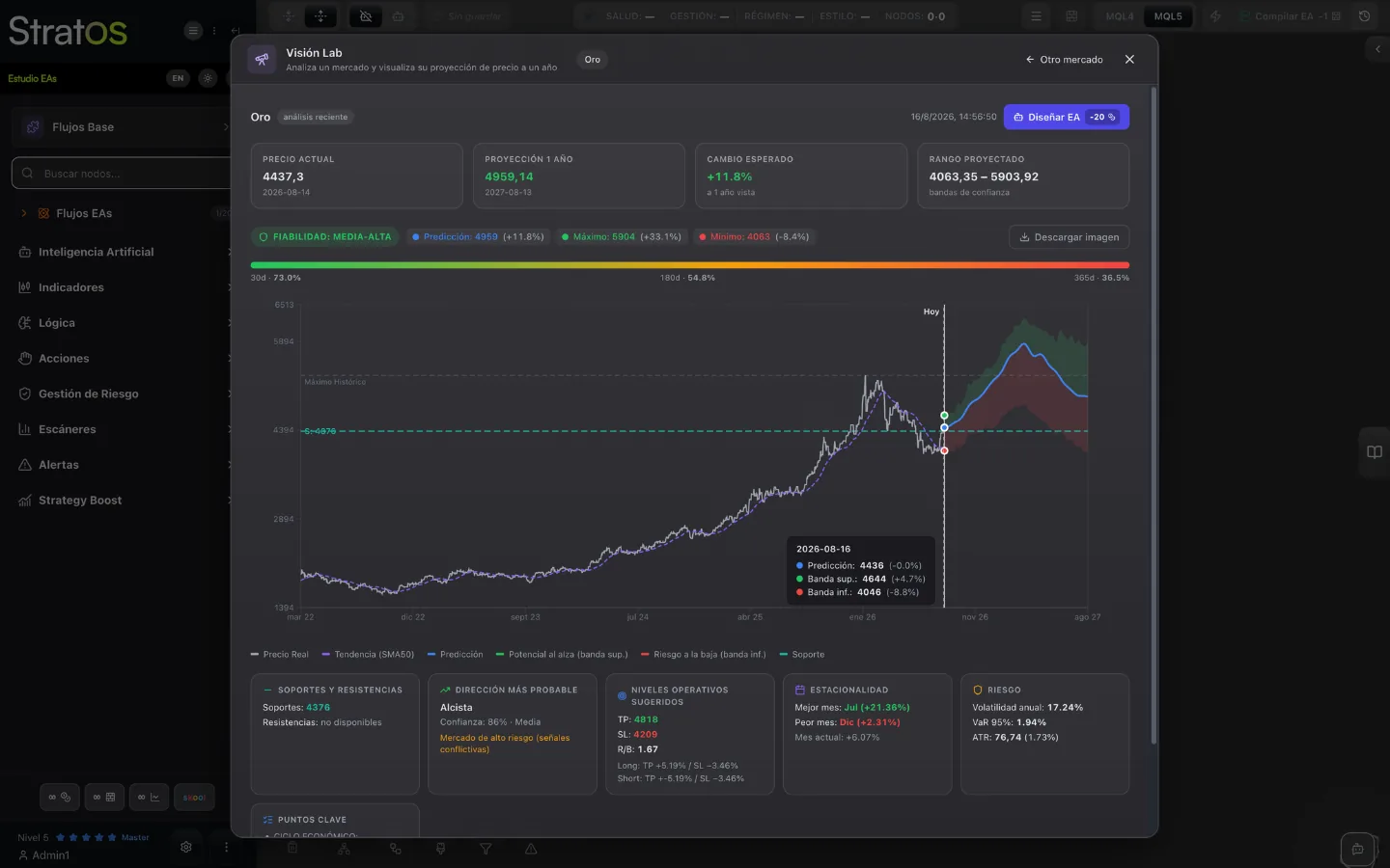 Visión Lab proyectando un mercado a un año en StratOS